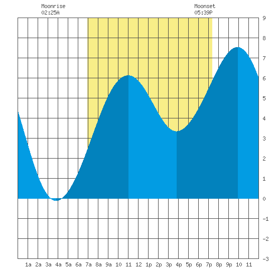 Mad River Slough tide chart for Wednesday, September 17, 2025