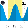 Mad River Slough tide chart for Sunday, September 21, 2025