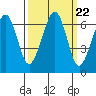 Mad River Slough tide chart for Monday, September 22, 2025