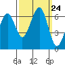 Mad River Slough tide chart for Wednesday, September 24, 2025