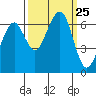 Mad River Slough tide chart for Thursday, September 25, 2025