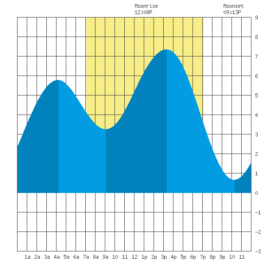 Mad River Slough tide chart for Friday, September 26, 2025