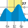 Mad River Slough tide chart for Saturday, September 27, 2025
