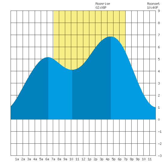 Mad River Slough tide chart for Sunday, September 28, 2025