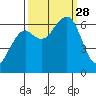 Mad River Slough tide chart for Sunday, September 28, 2025