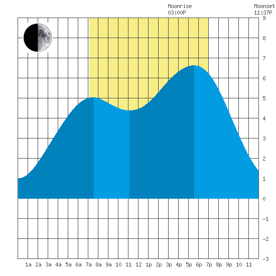 Mad River Slough tide chart for Monday, September 29, 2025