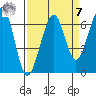 Mad River Slough tide chart for Sunday, September 7, 2025