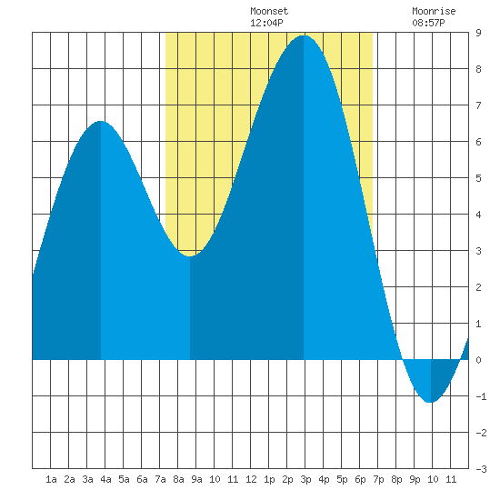 Mad River Slough tide chart for Friday, October 10, 2025