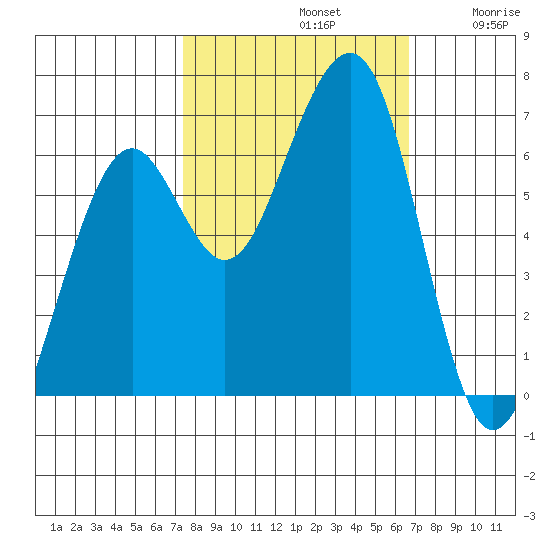 Mad River Slough tide chart for Saturday, October 11, 2025