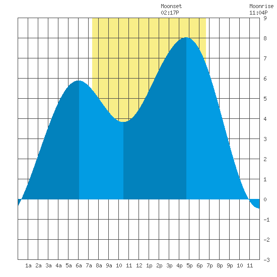 Mad River Slough tide chart for Sunday, October 12, 2025