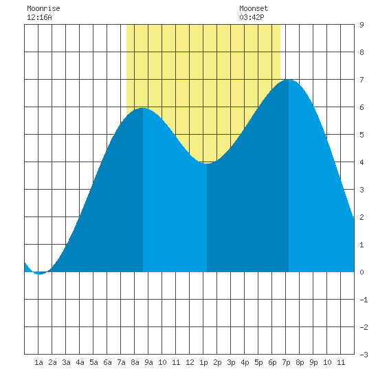 Mad River Slough tide chart for Tuesday, October 14, 2025