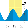 Mad River Slough tide chart for Friday, October 17, 2025