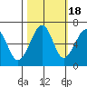 Mad River Slough tide chart for Saturday, October 18, 2025