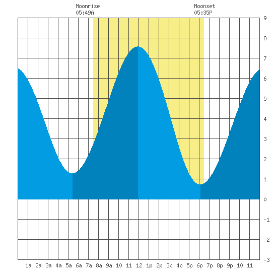 Mad River Slough tide chart for Sunday, October 19, 2025
