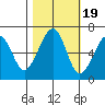 Mad River Slough tide chart for Sunday, October 19, 2025