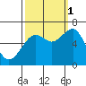 Mad River Slough tide chart for Wednesday, October 1, 2025
