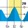 Mad River Slough tide chart for Monday, October 20, 2025