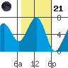 Mad River Slough tide chart for Tuesday, October 21, 2025