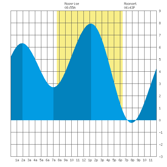 Mad River Slough tide chart for Wednesday, October 22, 2025