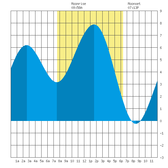 Mad River Slough tide chart for Thursday, October 23, 2025