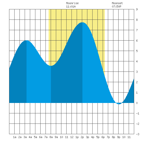 Mad River Slough tide chart for Friday, October 24, 2025