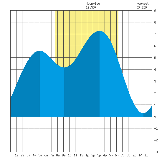 Mad River Slough tide chart for Sunday, October 26, 2025