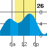 Mad River Slough tide chart for Sunday, October 26, 2025
