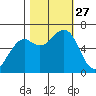 Mad River Slough tide chart for Monday, October 27, 2025