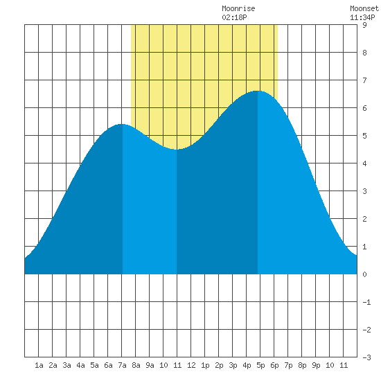 Mad River Slough tide chart for Tuesday, October 28, 2025