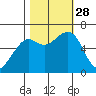 Mad River Slough tide chart for Tuesday, October 28, 2025