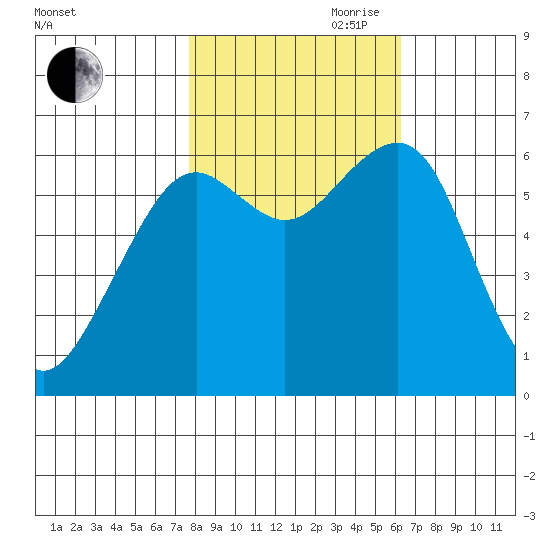 Mad River Slough tide chart for Wednesday, October 29, 2025