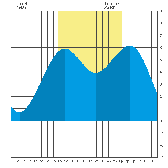 Mad River Slough tide chart for Thursday, October 30, 2025
