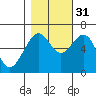 Mad River Slough tide chart for Friday, October 31, 2025