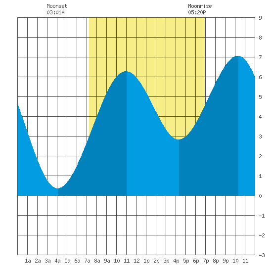 Mad River Slough tide chart for Friday, October 3, 2025