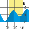 Mad River Slough tide chart for Friday, October 3, 2025