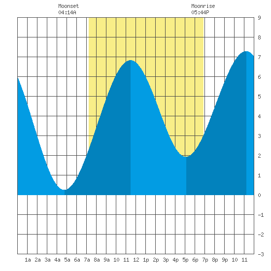Mad River Slough tide chart for Saturday, October 4, 2025