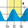 Mad River Slough tide chart for Saturday, October 4, 2025