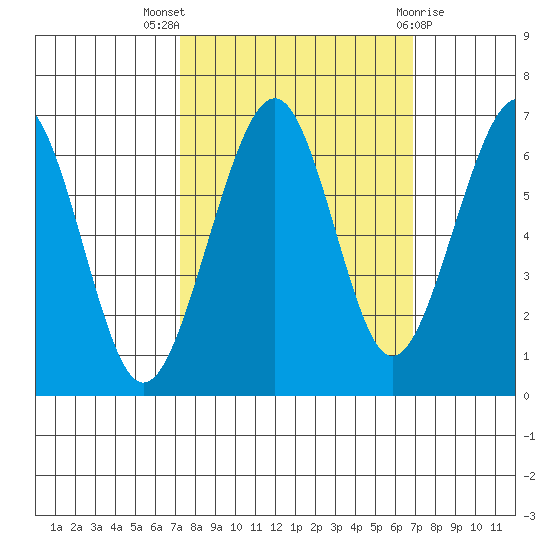 Mad River Slough tide chart for Sunday, October 5, 2025