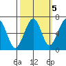 Mad River Slough tide chart for Sunday, October 5, 2025
