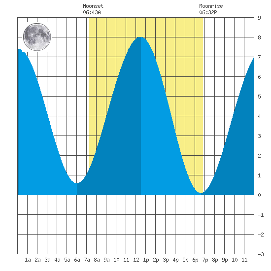Mad River Slough tide chart for Monday, October 6, 2025