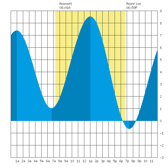 Mad River Slough tide chart for Tuesday, October 7, 2025