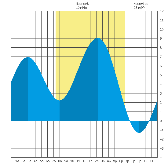 Mad River Slough tide chart for Thursday, October 9, 2025