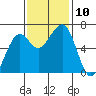 Mad River Slough tide chart for Monday, November 10, 2025