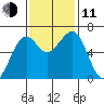 Mad River Slough tide chart for Tuesday, November 11, 2025