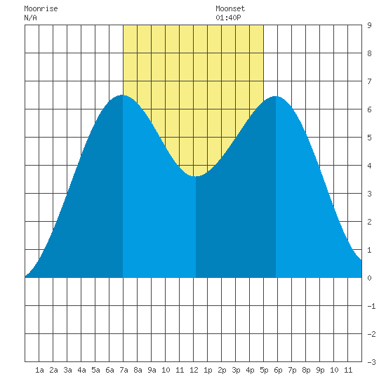 Mad River Slough tide chart for Wednesday, November 12, 2025