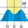 Mad River Slough tide chart for Wednesday, November 12, 2025