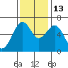 Mad River Slough tide chart for Thursday, November 13, 2025