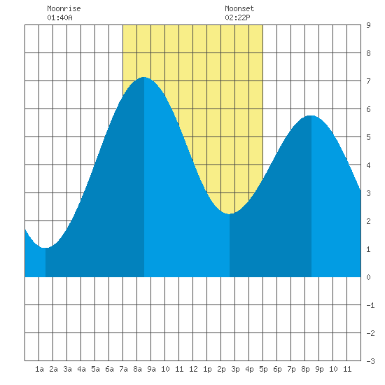 Mad River Slough tide chart for Friday, November 14, 2025