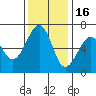 Mad River Slough tide chart for Sunday, November 16, 2025