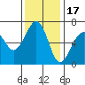 Mad River Slough tide chart for Monday, November 17, 2025